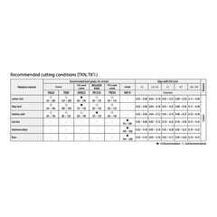 Kyocera GMM3020-040MS TN90 – External Grooving Insert (M-Class, General Purpose) Sheet with recommended cutting conditions table for various workpiece materials on a white background