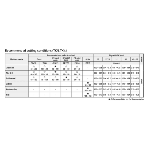 10 pc Kyocera TKN3 TN90 – Cut-Off & Grooving Insert (High Precision, TN90 Grade) - Twin Eagle Imports
