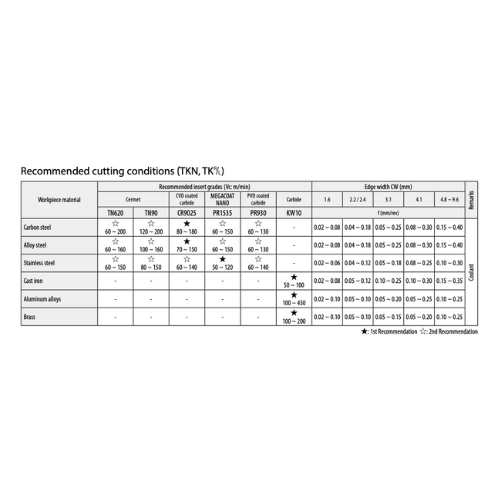 10 pc Kyocera TKN2 PR1535 – Cut-Off & Grooving Insert (Medium Feed, PR1535 Grade)