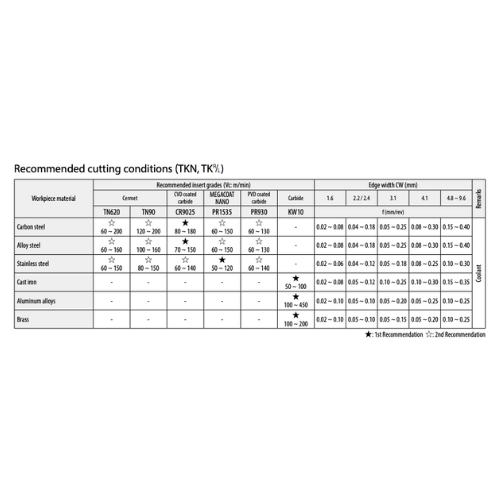 Kyocera TPMT160308HQ PR1535 – Turning Insert (Finishing to Medium, HQ Chipbreaker) Table of recommended cutting conditions for various workpiece materials on a white background