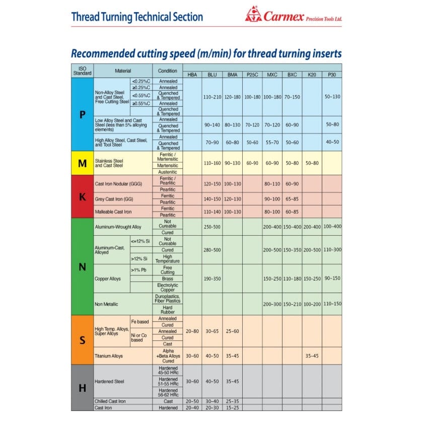 Carmex External Right Hand UN Unified Thread Turning Insert 16 TPI / 16 ER 16 UN P25C - Twin Eagle Imports