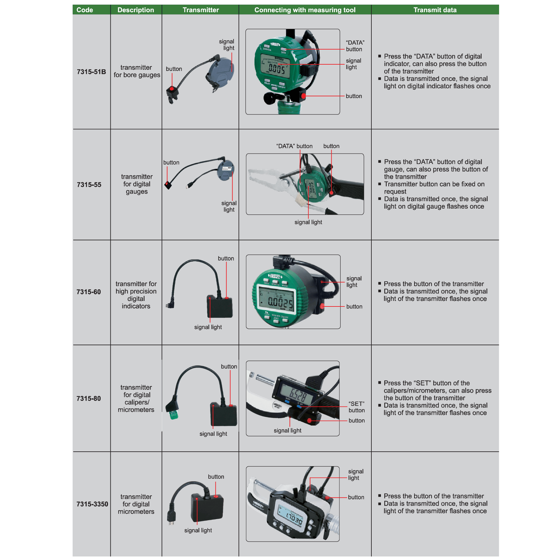INSIZE Measuring Equipment Insize Wireless Data Receiver USB Single Channel Series 7315-3